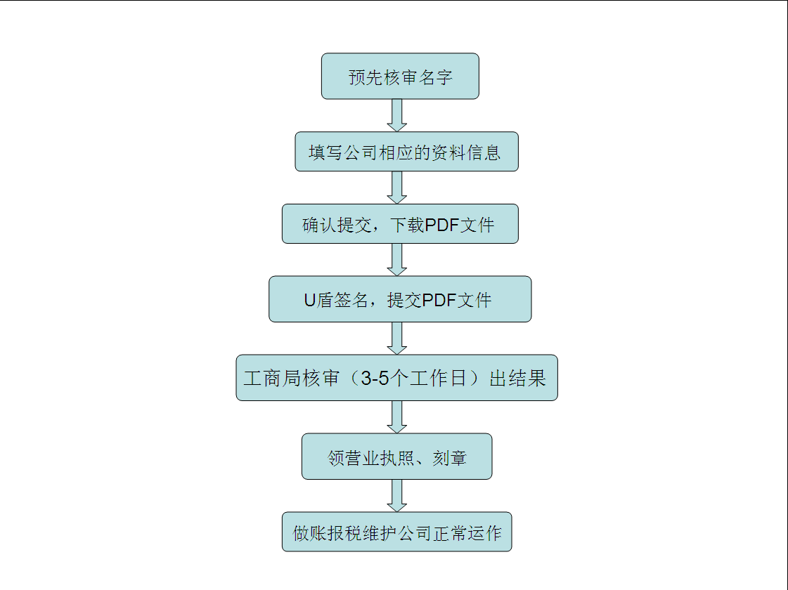 注冊深圳公司需要什么條件